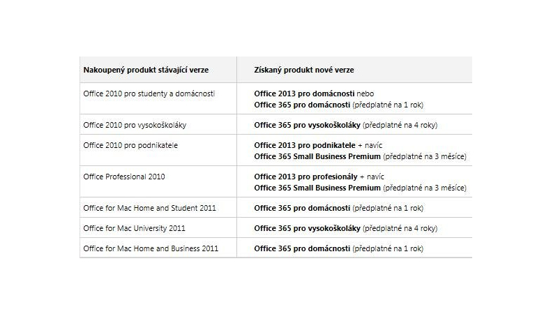 Office 2010 + Office 2013 ZDARMA