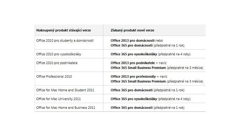 Office 2010 + Office 2013 ZDARMA